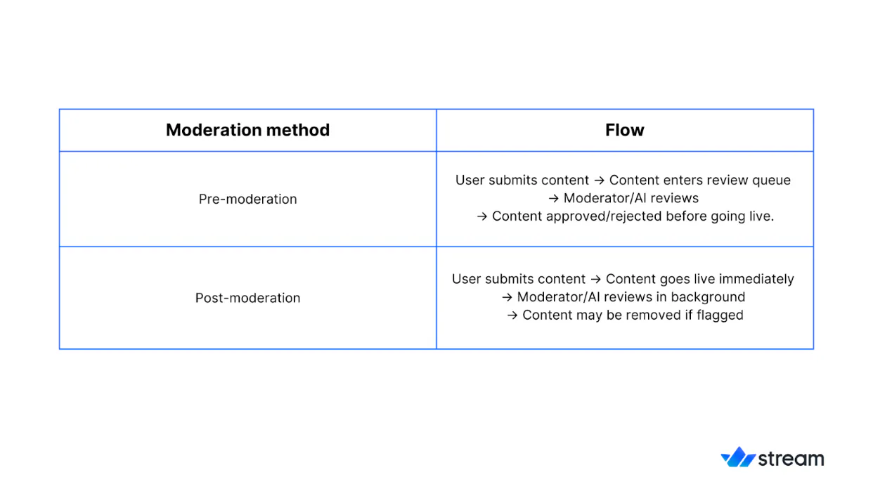 Using Moderation How to Create a Content Moderation Policy That Works