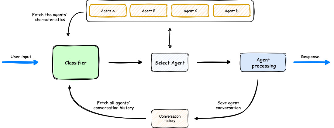 A diagram showing Agent Squad's orchestration flow