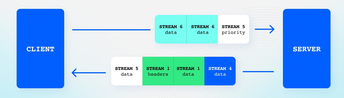 HTTP/2 Multiplexing Stream
