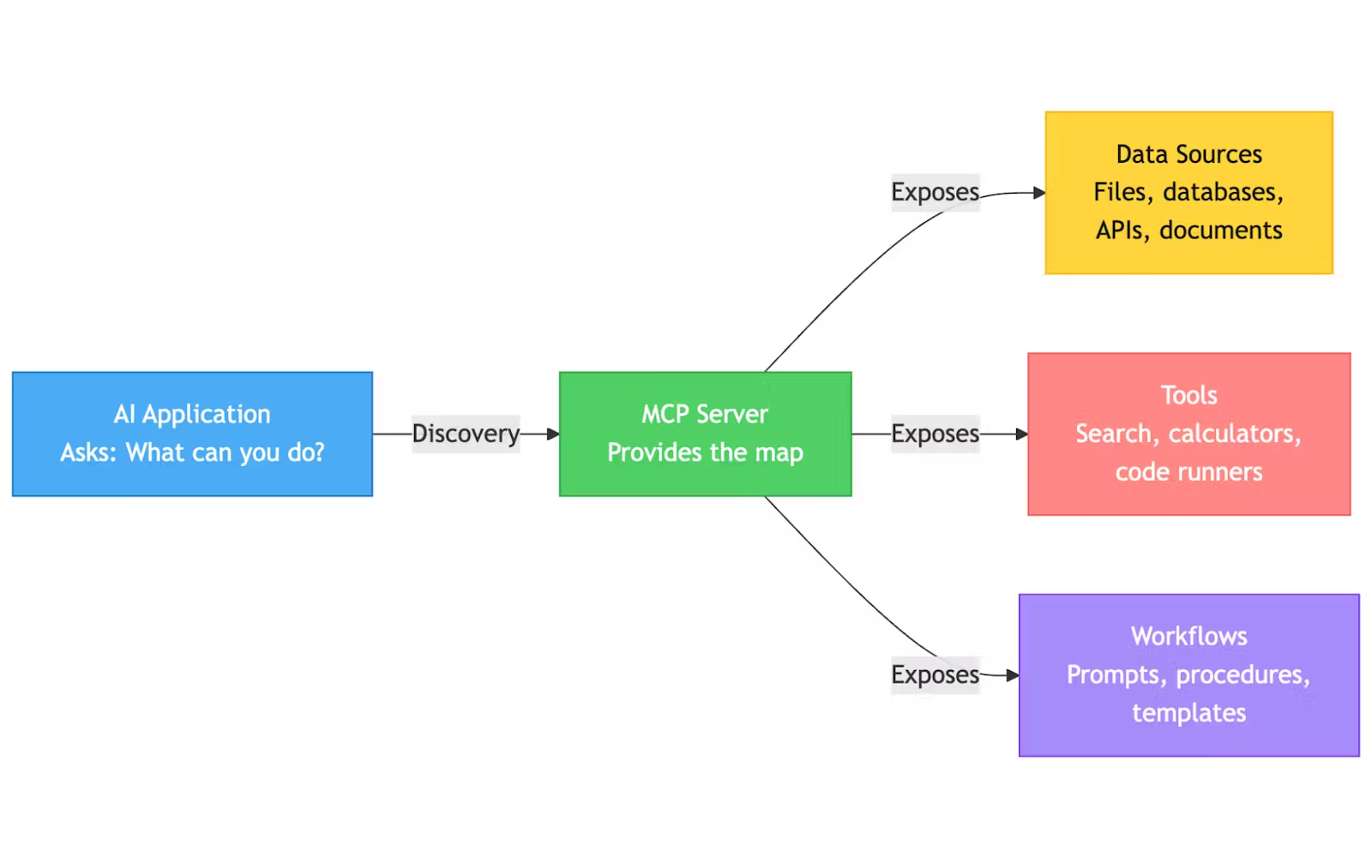 Model Context Protocol diagram