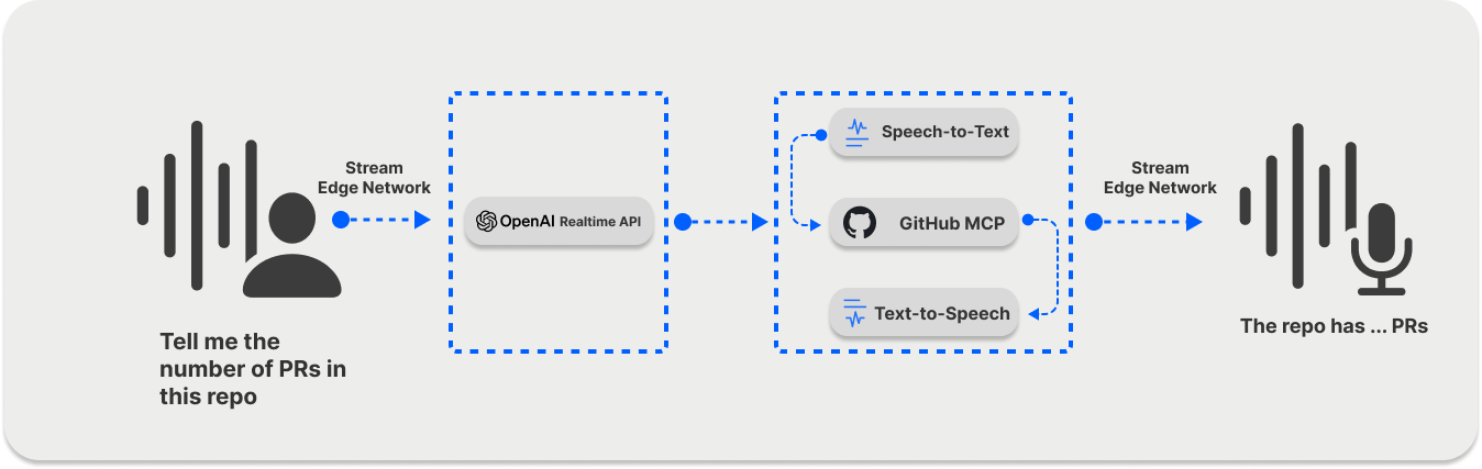 Voice-Controlled GitHub Agent in Python diagram
