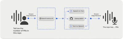 Build a Voice-Controlled GitHub Agent in Python