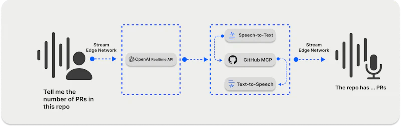 Build a Voice-Controlled GitHub Agent in Python