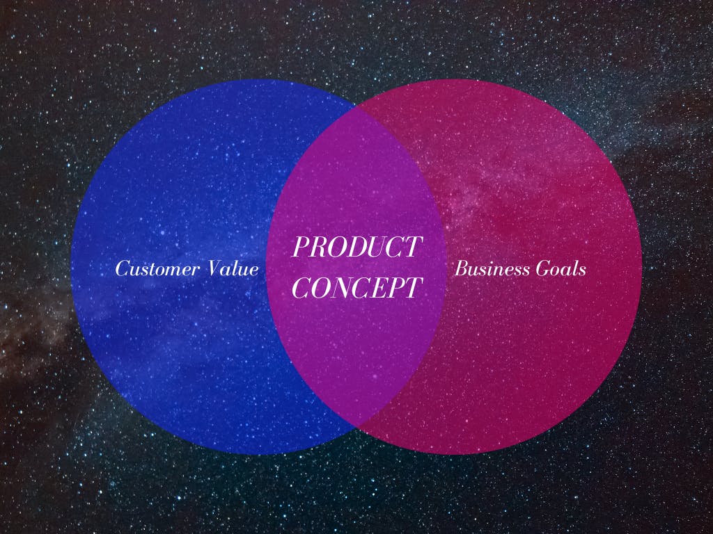Venn diagram showing that a good product concept comes from the intersection of customer value and business goals