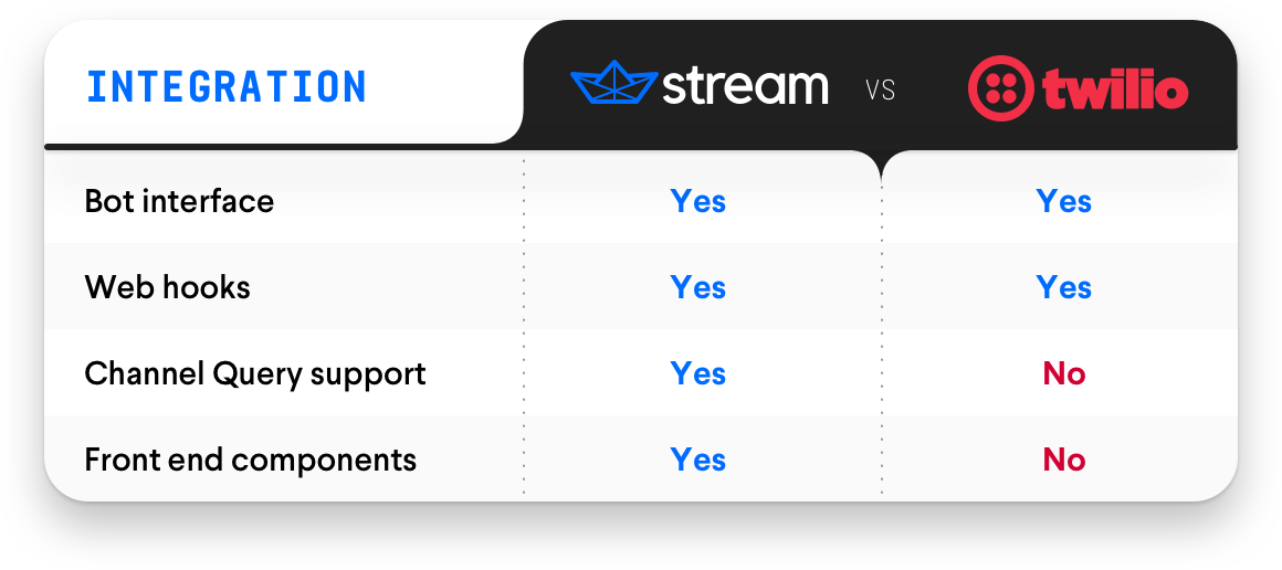 Stream Chat vs Twilio Programmable Chat feature comparison table