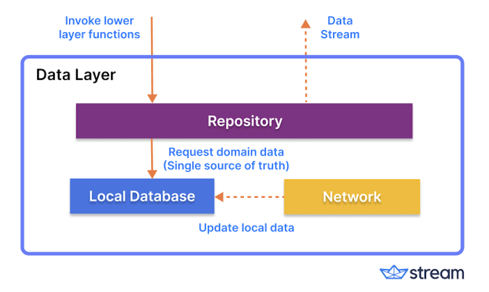 Design Patterns and Architecture: The Android Developer Roadmap - Part 4