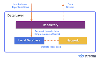 Design Patterns and Architecture: The Android Developer Roadmap - Part 4