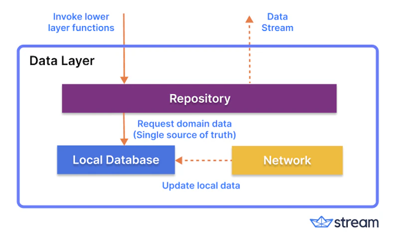 Design Patterns and Architecture: The Android Developer Roadmap - Part 4