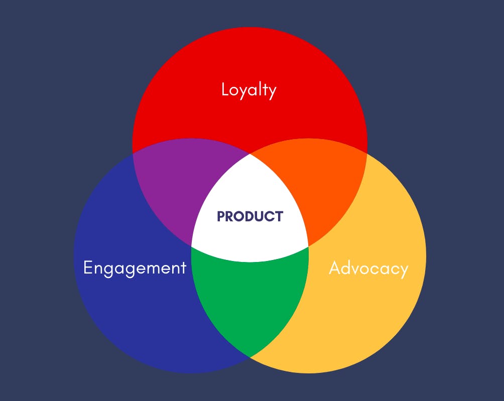 Customer Relationships Product Loyalty Engagement Advocacy