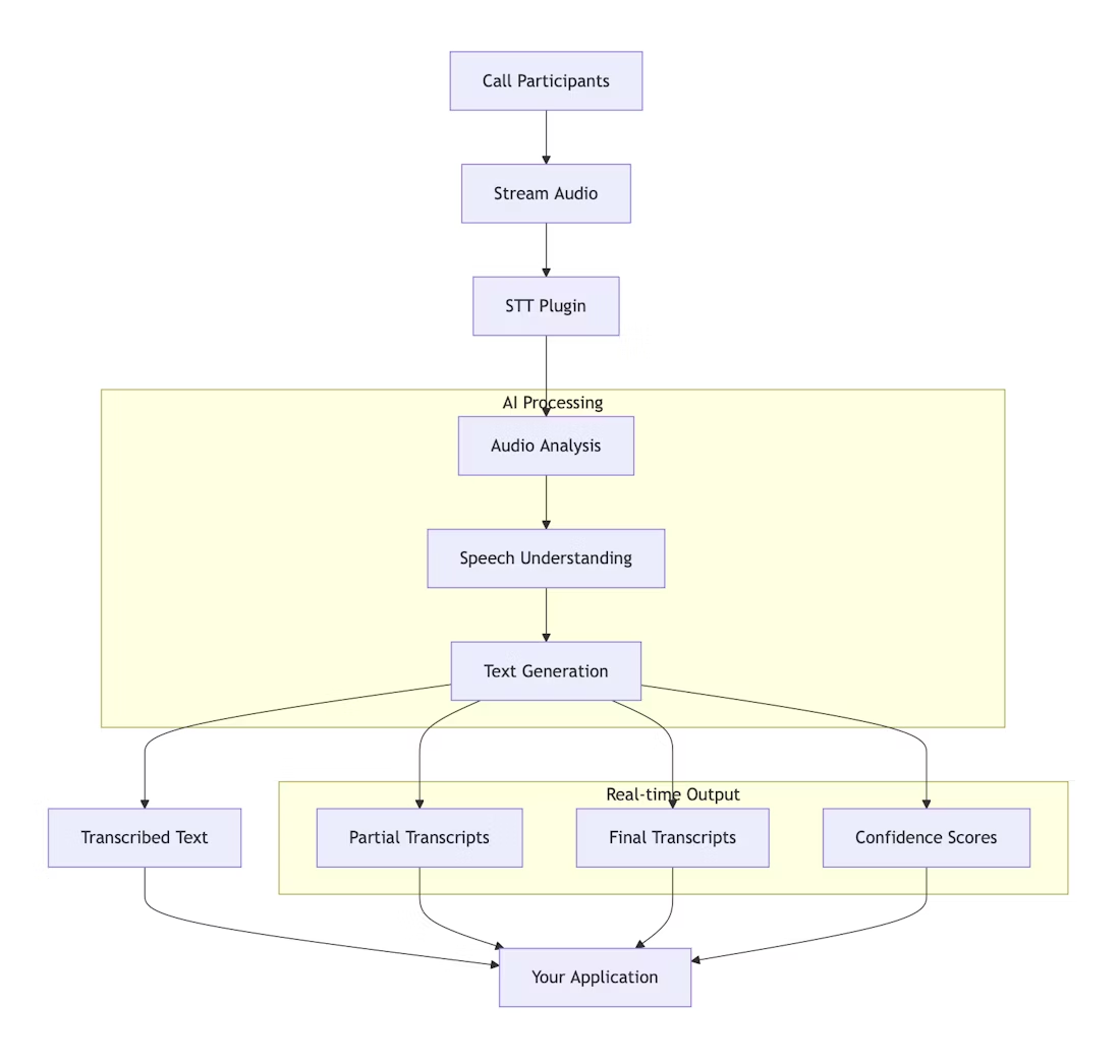 A diagram showing Vision Agents' orchestration workflow for transcribing live calls