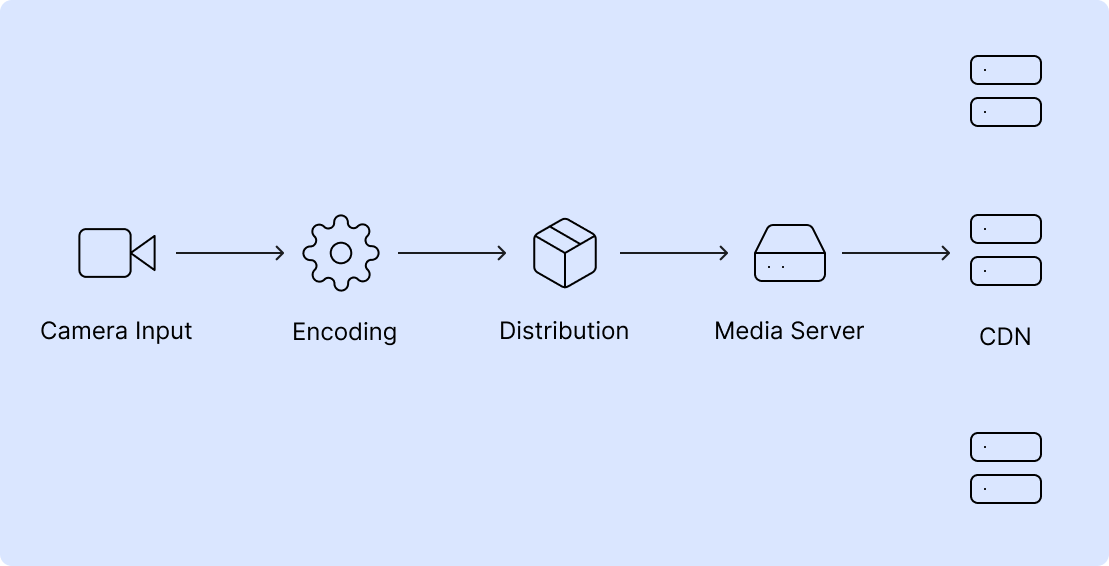 Live streaming lifecycle