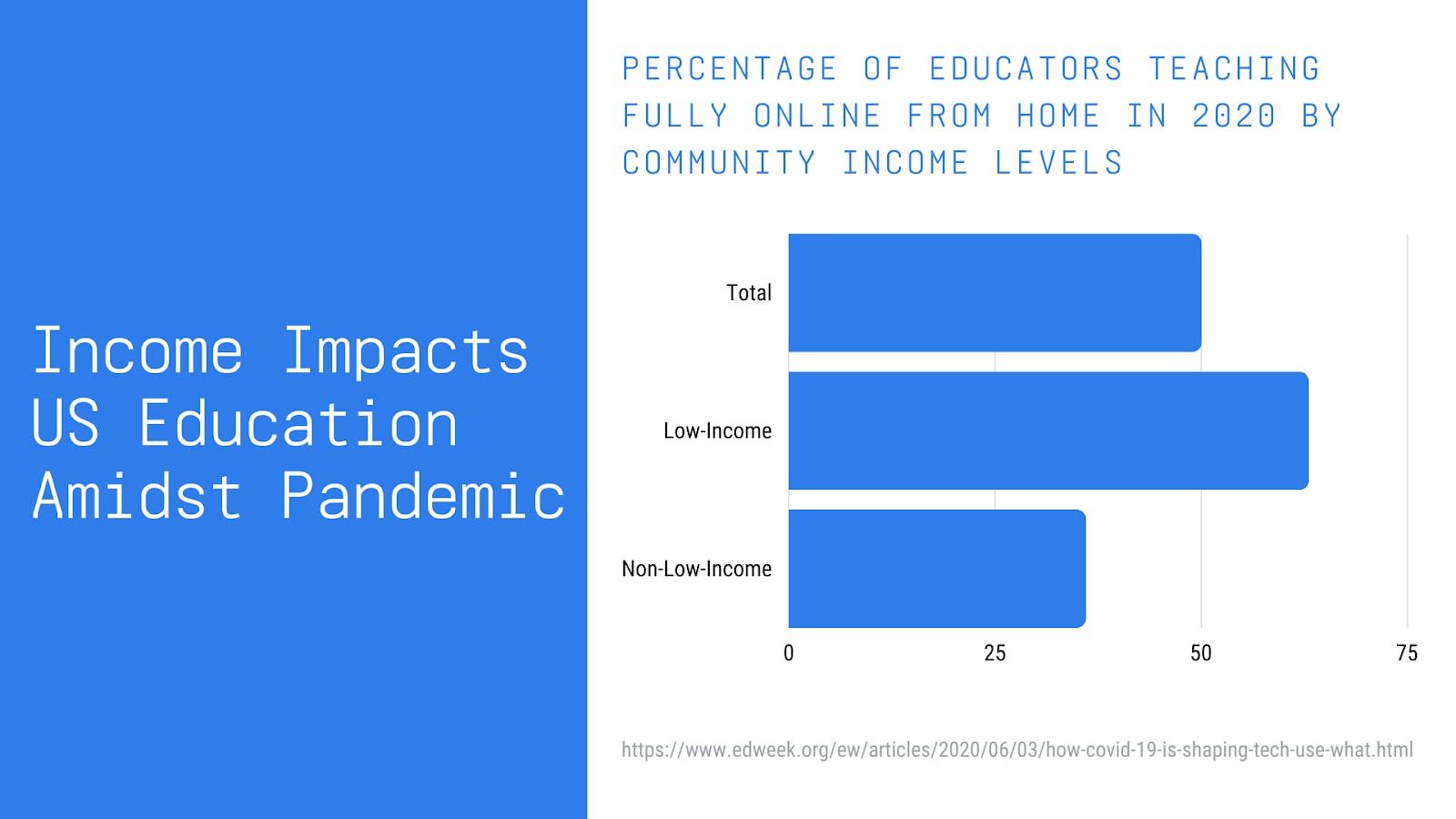 bar graph showing income levels of communities with 100% online learning in 2020