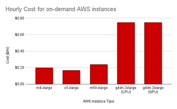 Hourly cost of AWS instances