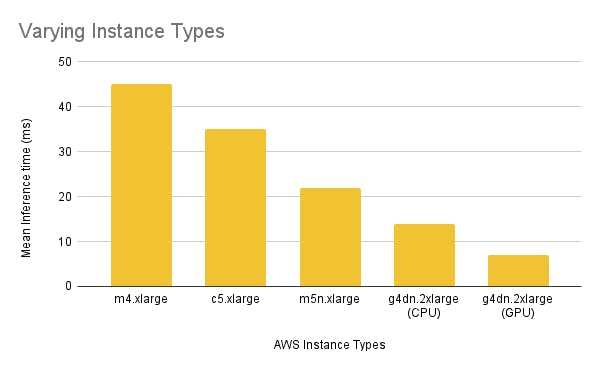 Varying Instance type