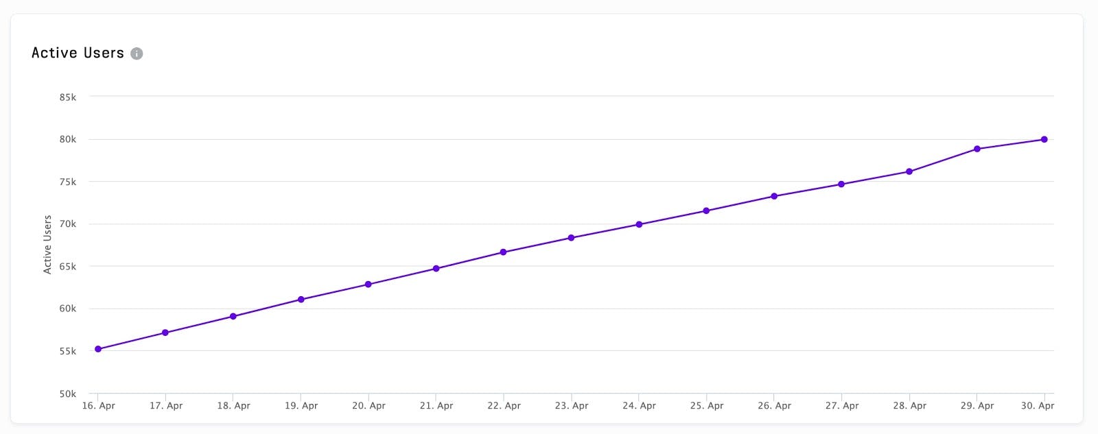 zoomed in view of chat monthly active users graph