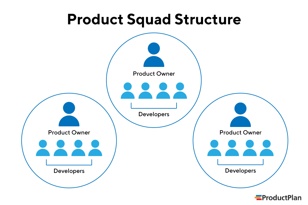 diagram of product team structure showing three teams each with one product owner and 4 developers 