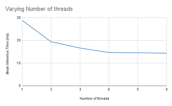 Varying Number of Threads