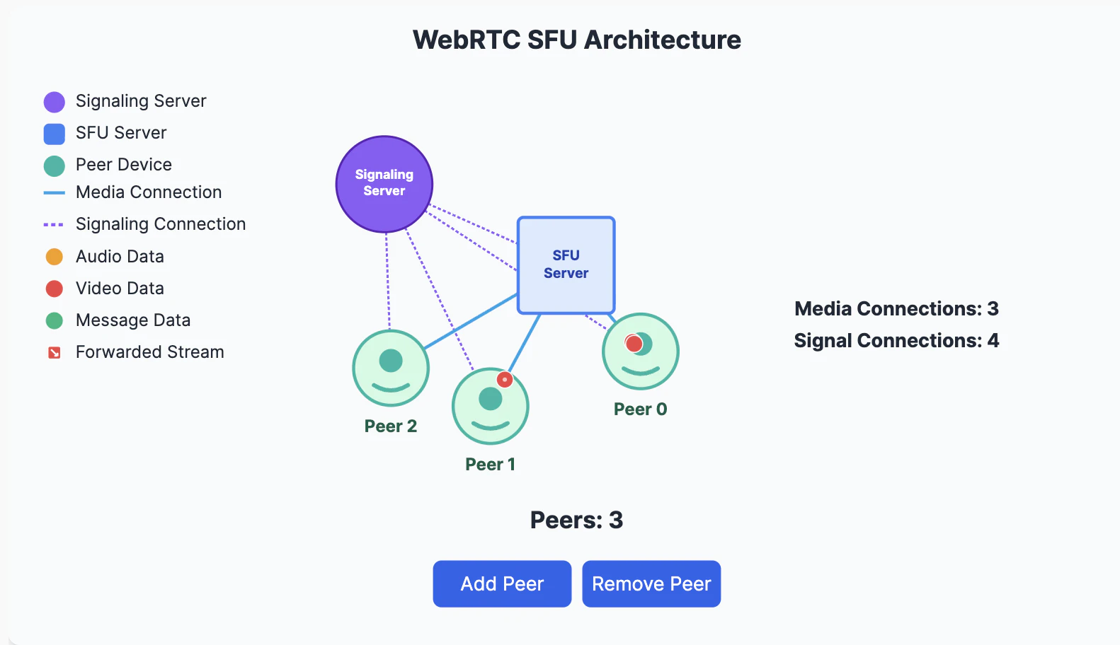example WebRTC SFU architecture