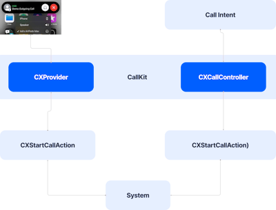 Using CallKit - How to Integrate Voice and Video Calling Into iOS Apps
