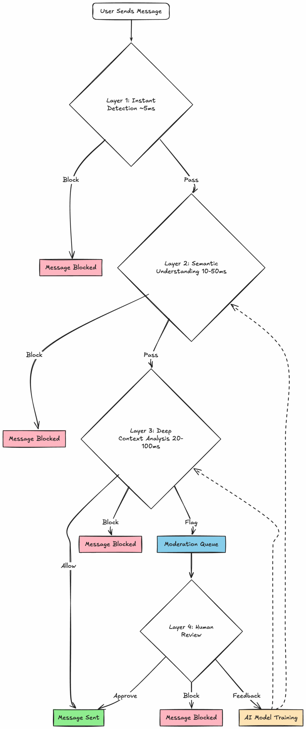 Technical layers to successful moderation