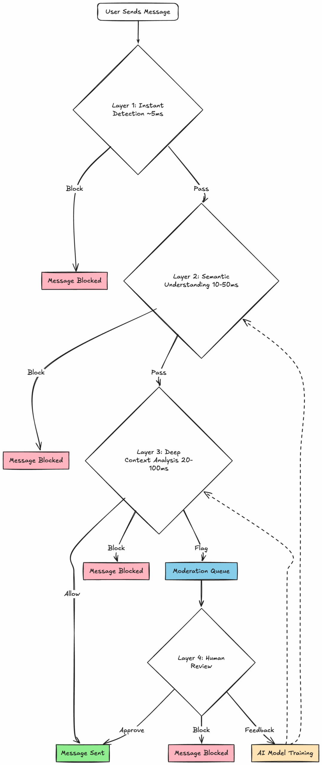 Technical layers to successful moderation