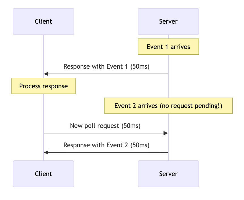 Diagram of long polling and websockets
