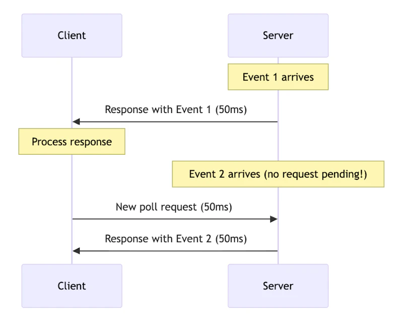 Long Polling vs WebSockets: Choosing the Right Transport for Real-Time ...