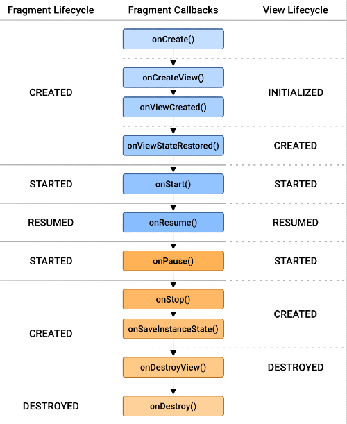 Fragment View Lifecycle