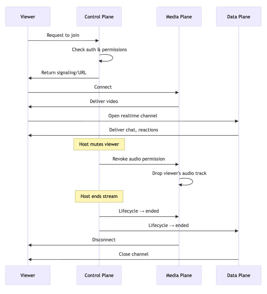 Three Plane Model of Live Streaming Infrastructure: Media, Control, and Data