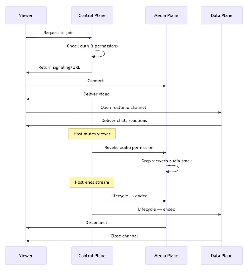 Technical Guide to Live Streaming Infrastructure
