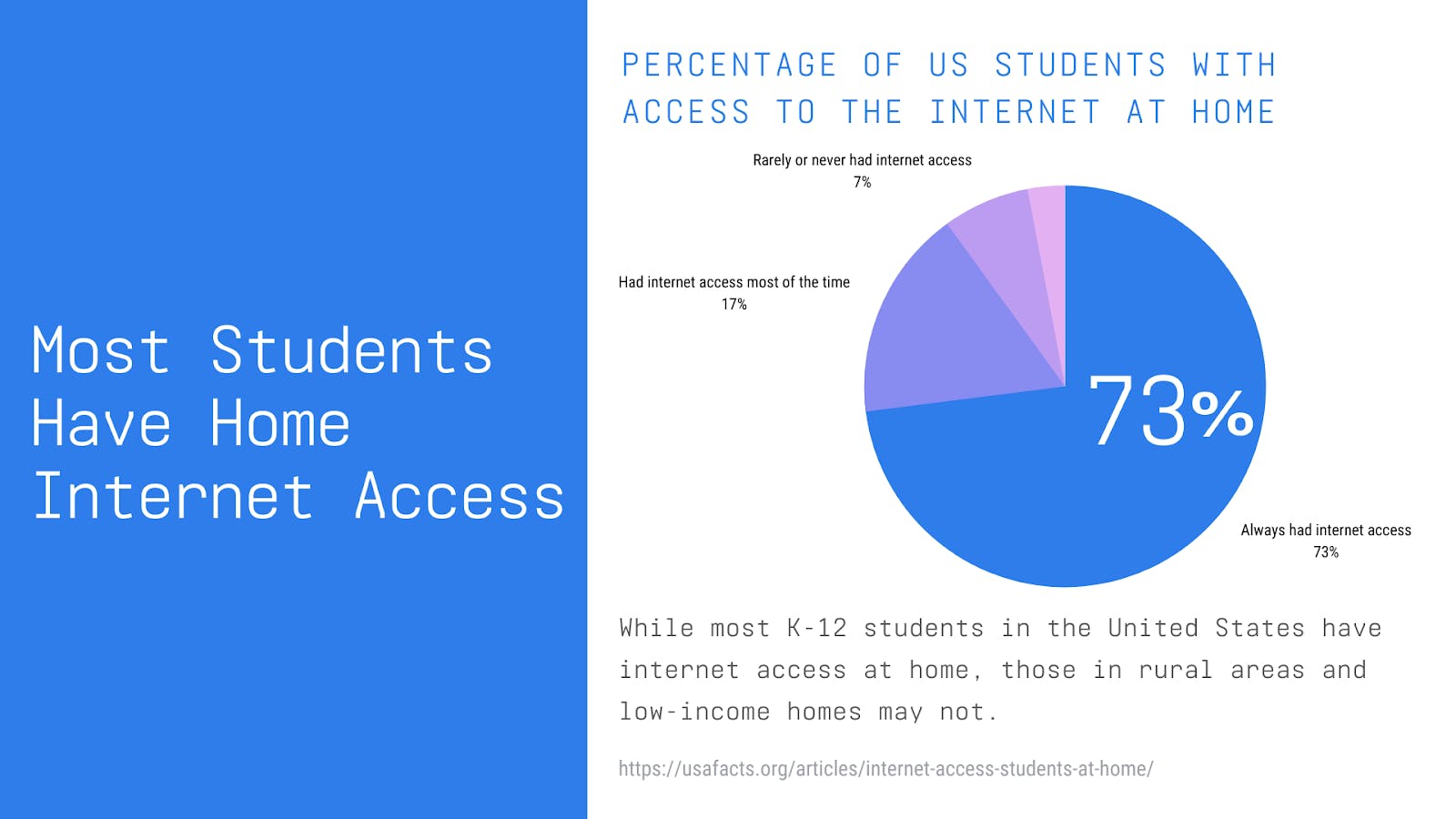 pie chart showing that 73% of US students have consistent home internet access