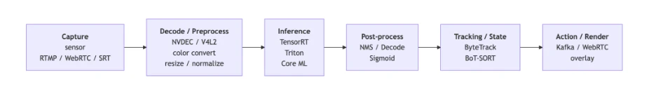 Best Architecture for Real-Time Vision AI Systems