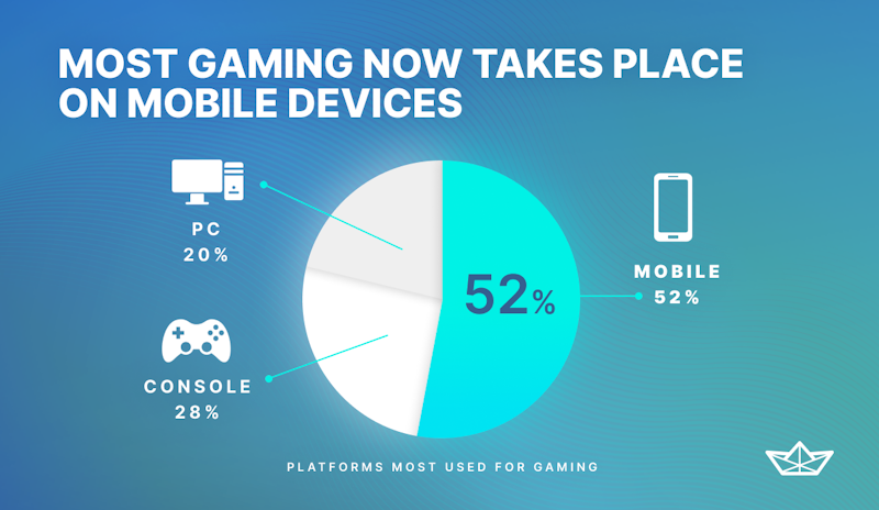 Gaming Trends - Video Game Statistics 2022