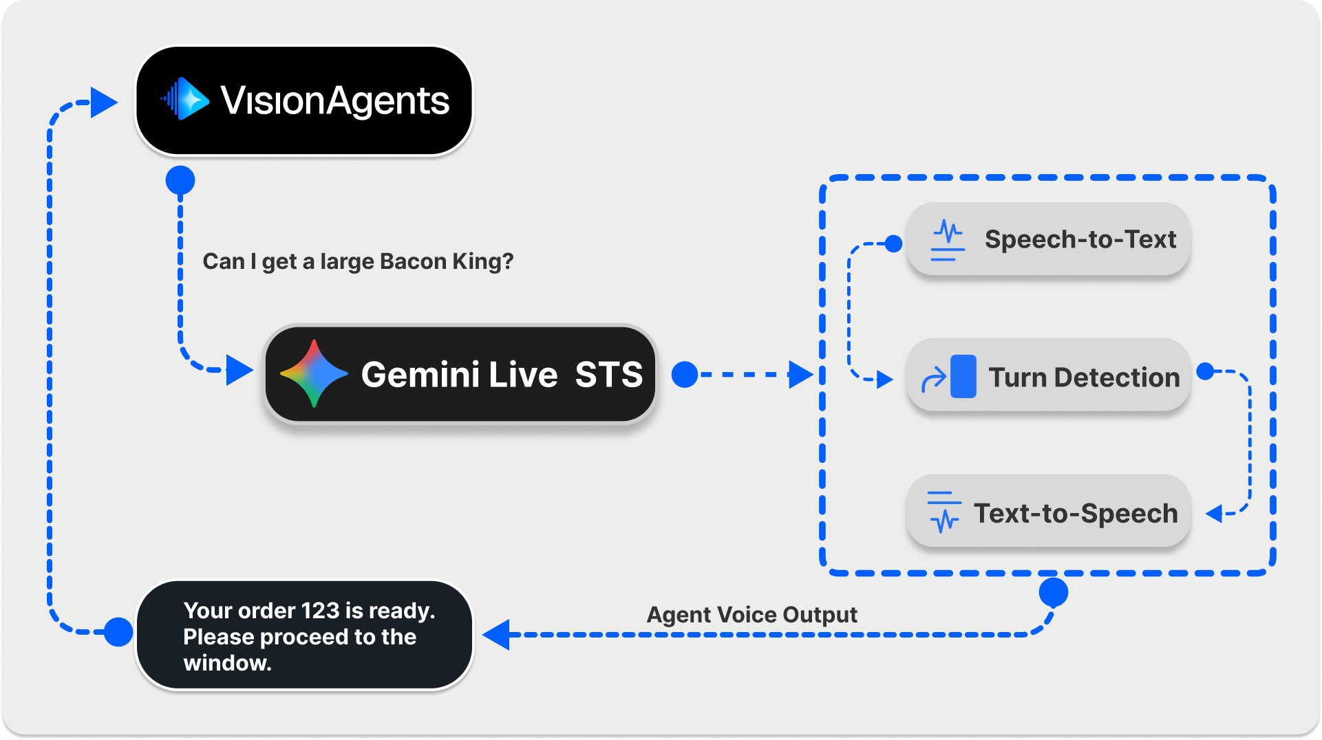 Gemini Live Speech-to-Speech in Vision Agents