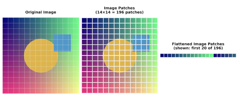 How Vision Models Process Images - Patches, Embeddings, and APIs