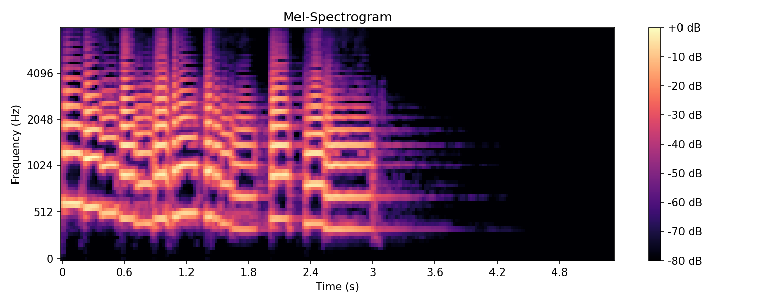 Mel-spectrogram
