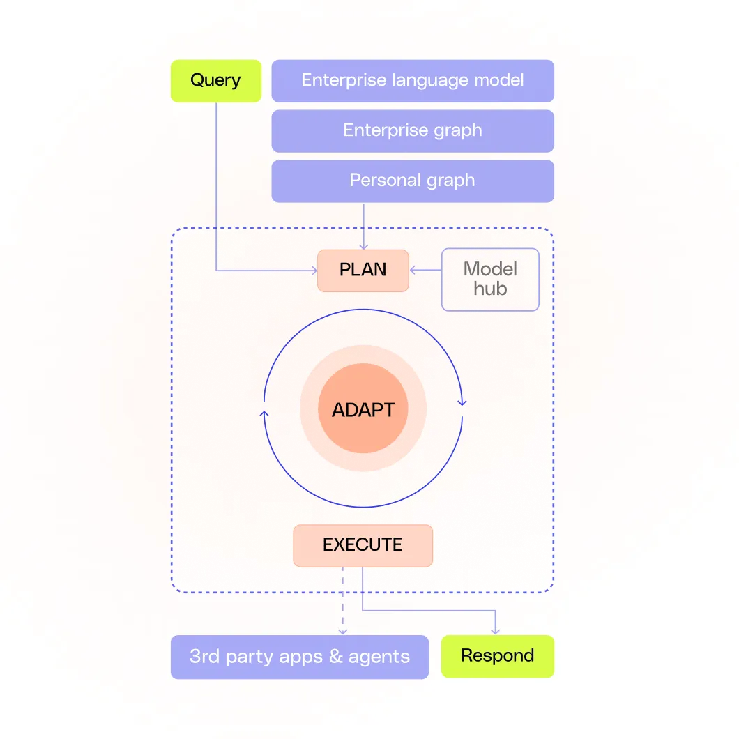 Diagram showing Glean Agent's orchestration process