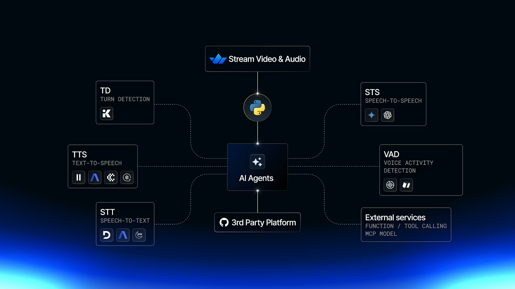 Architecture diagram showing AI components (speech-to-text, text-to-speech, LLM, vision models, turn detection, voice activity detection) connected to Stream Video & Audio, with external services for function calling and MCP