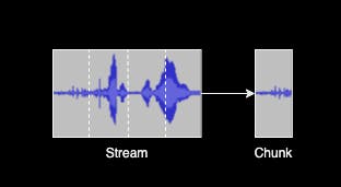 An image that shows how a Stream of audio gets divided into equal-sized chunks