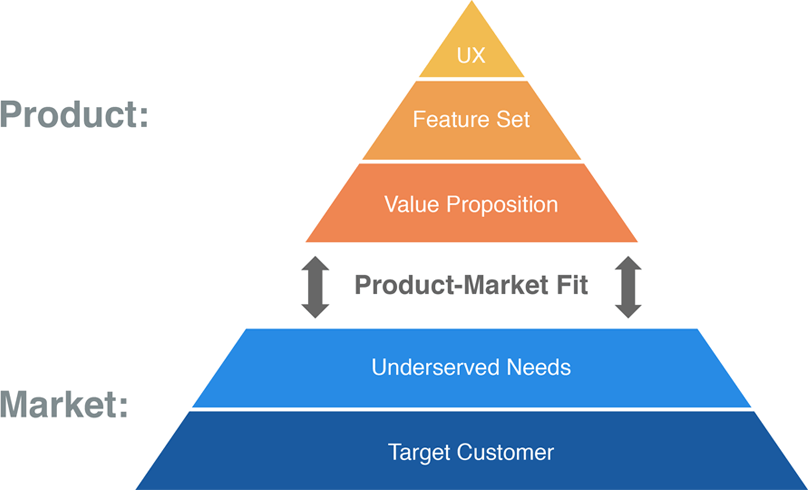 Product-Market Fit