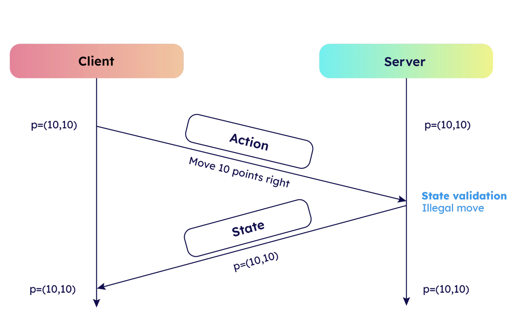 Server-Authoritative State Management