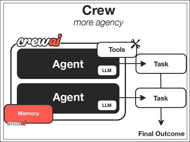 CrewAI diagram illustrating its orchestration model