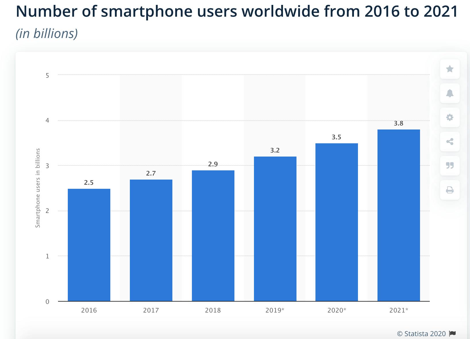 Screenshot of Statistics from Statista