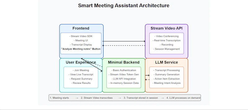 How to Build an AI Meeting Assistant