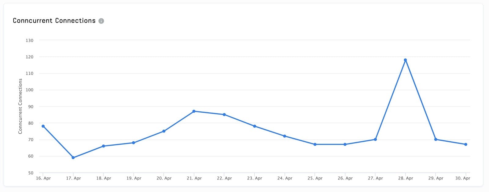 line graph showing number of concurrent chat connections on the y axis and date on the x axis