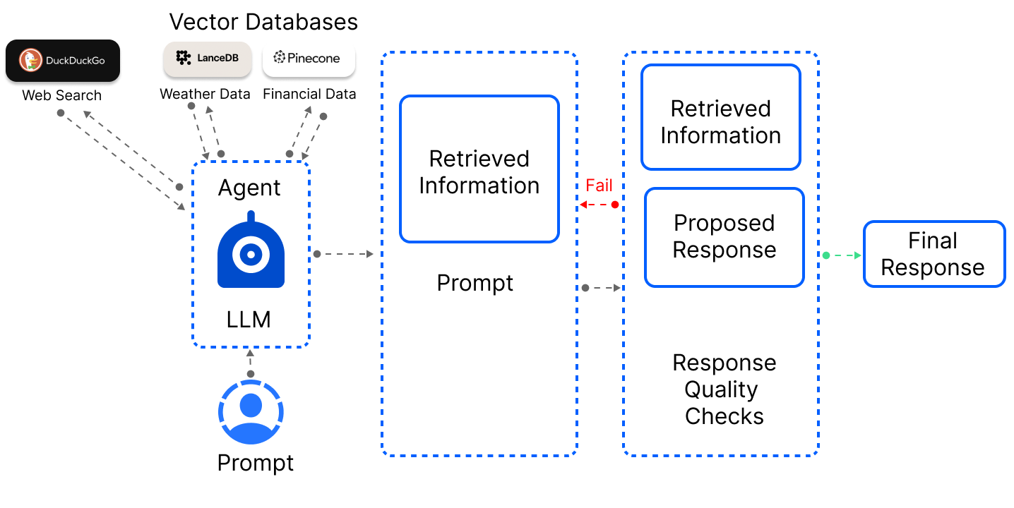 Agentic RAG diagram