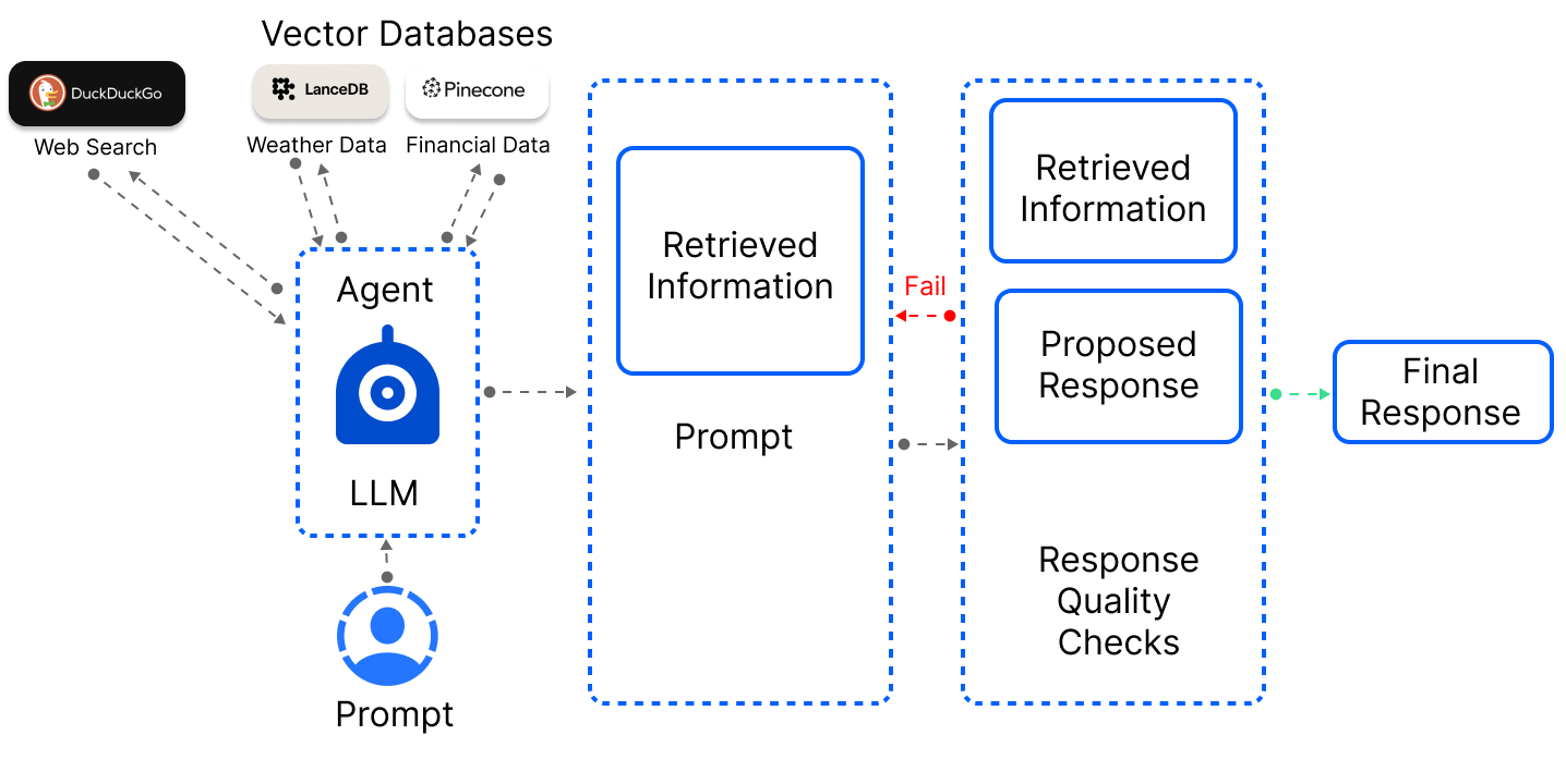 Build an Agentic RAG System With OpenAI, LanceDB, and Phidata