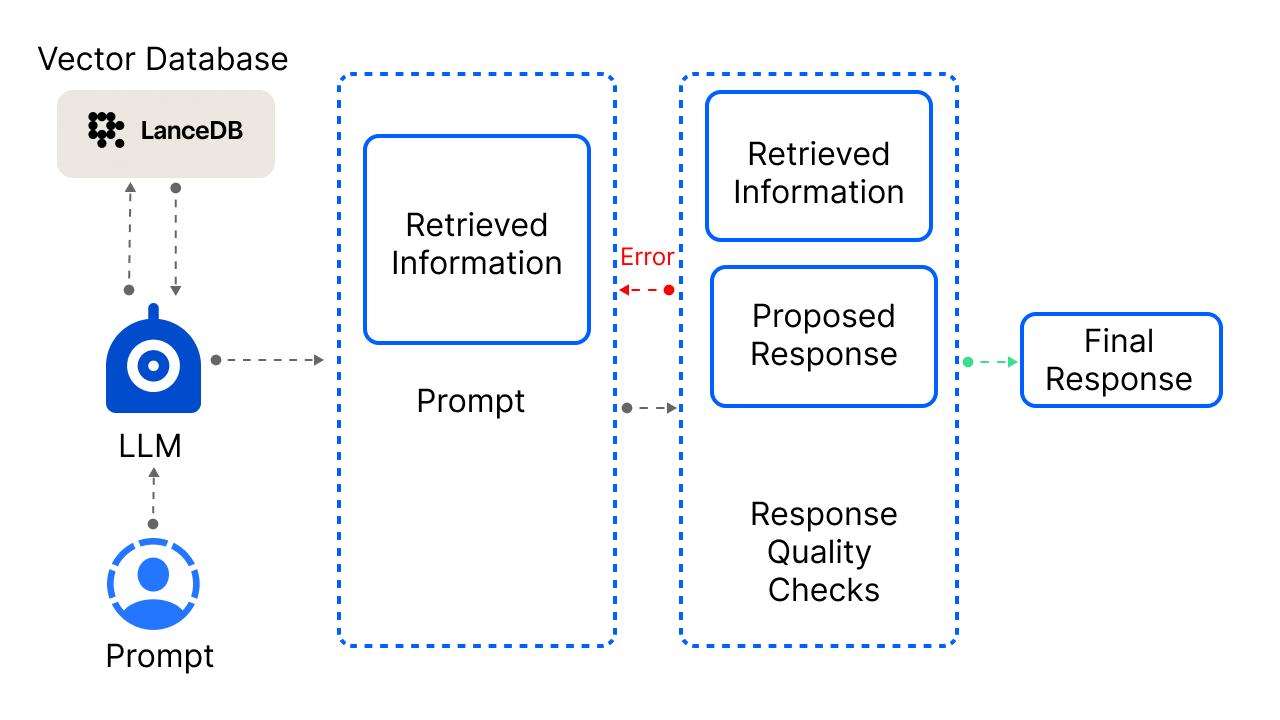 Standard RAG diagram