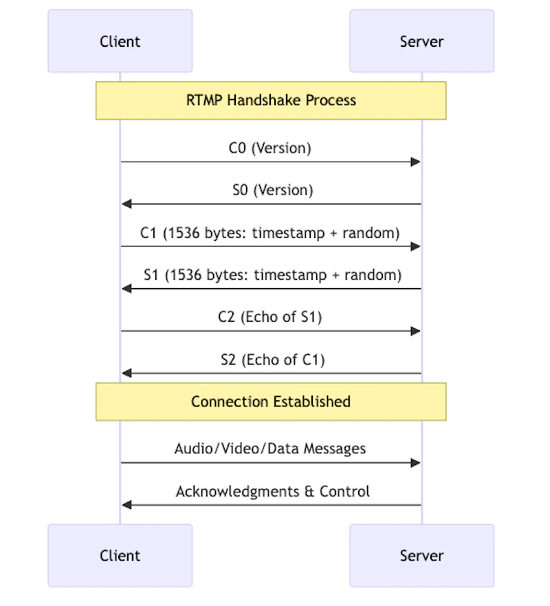 HLS, MPEG-DASH, RTMP, and WebRTC - Which Protocol is Right for Your App?