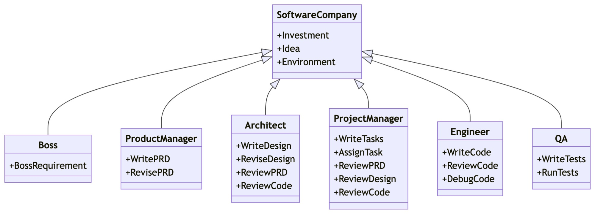 A diagram showing MetaGPT's role-based orchestration structure